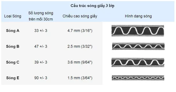 Phân loại theo lớp sóng giấy thùng carton