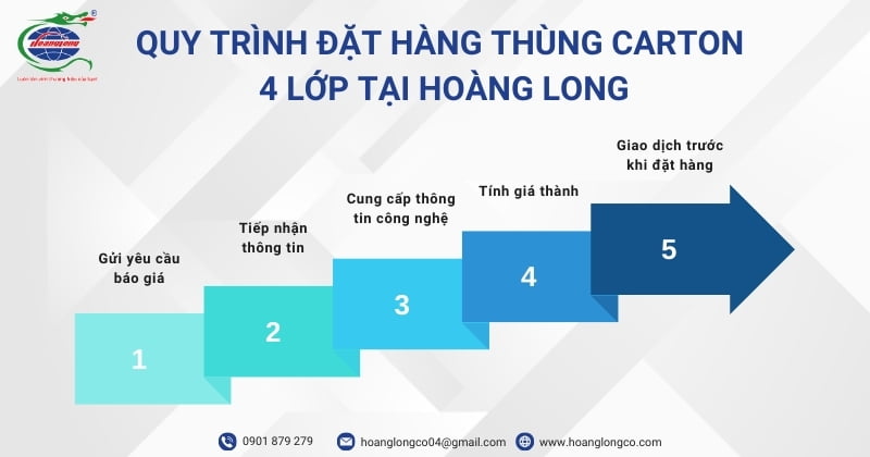 Quy trình đặt hàng thùng carton 4 lớp tại Hoàng Long