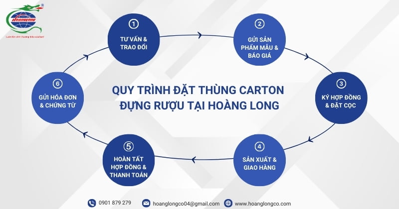 Quy trình đặt thùng carton đựng rượu tại Hoàng Long