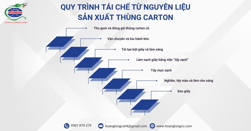 Quy trình tái chế từ nguyên liệu sản xuất thùng carton