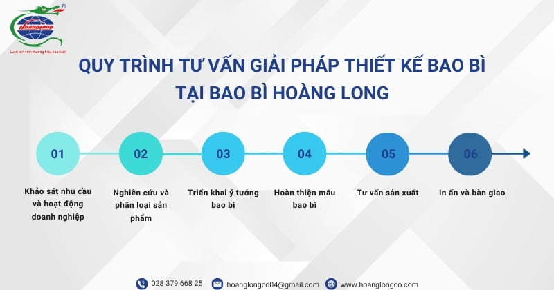 Quy trình tư vấn giải pháp thiết Quy trình tư vấn giải pháp thiết kế bao bì tại Bao Bì Hoàng Long