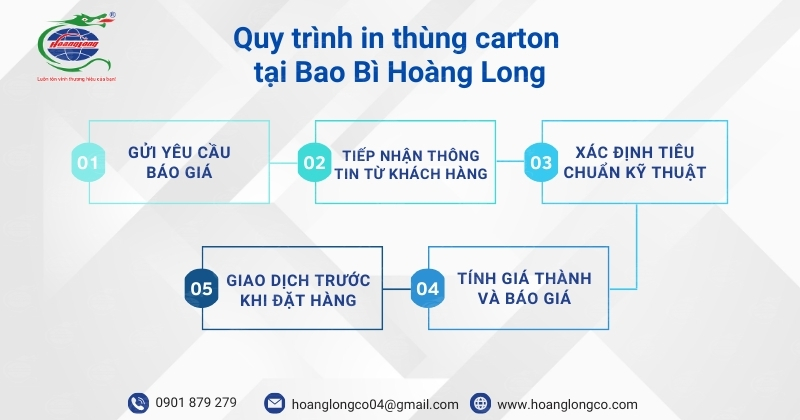 Quy trình in thùng carton tại Bao Bì Hoàng Long